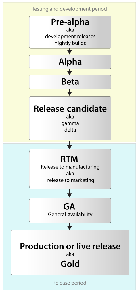 480px-Software_dev2.svg