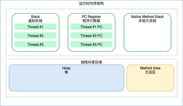 JVM memory structure-Memory Stucture.drawio